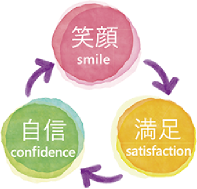 笑顔smile自信confidence満足satisfaction