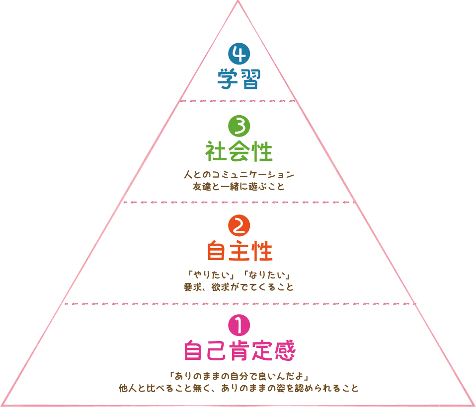 ❶自己肯定感「ありのままの自分で良いんだよ」他人と比べること無く、ありのままの姿を認められること❷自主性「やりたい」「なりたい」要求、欲求がでてくること❸社会性人とのコミュニケーション友達と一緒に遊ぶこと❹学習設定療育個別の課題遊び